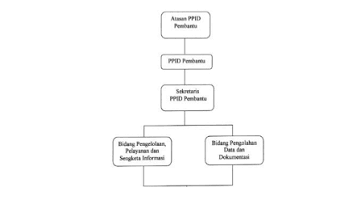 struktur PPID